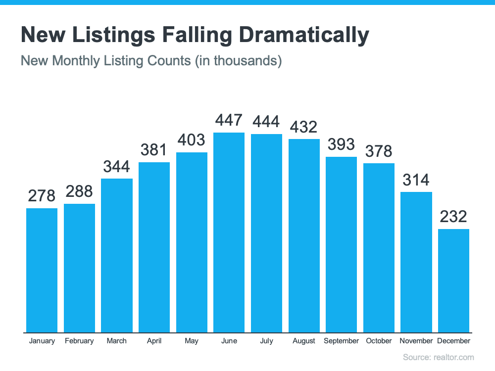 New listing national inventory graph, March 2022 Housing Market